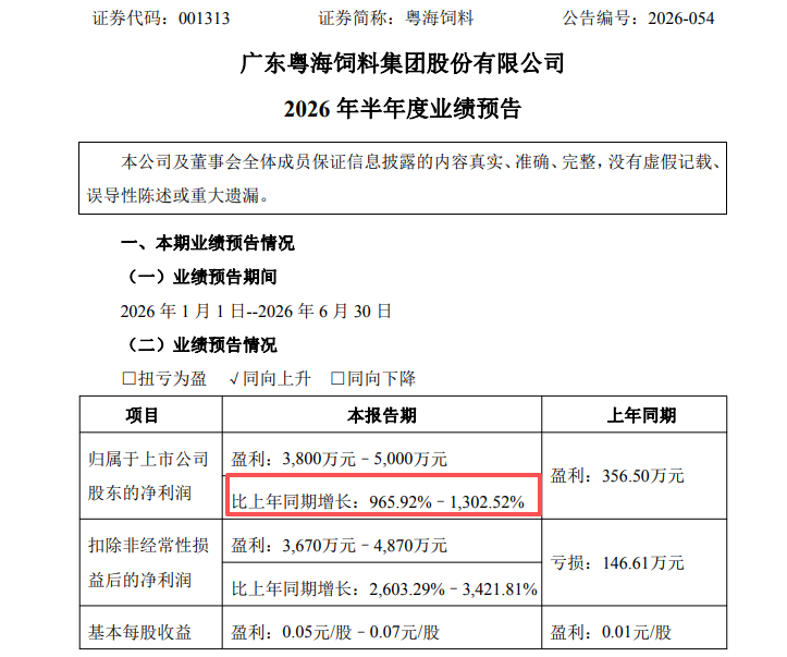 001313	，上半年净利最多预增超1300%！