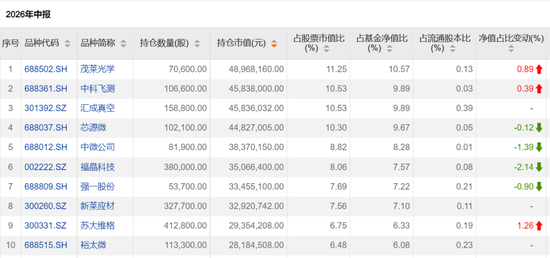 这些翻倍基，最新持仓出炉！