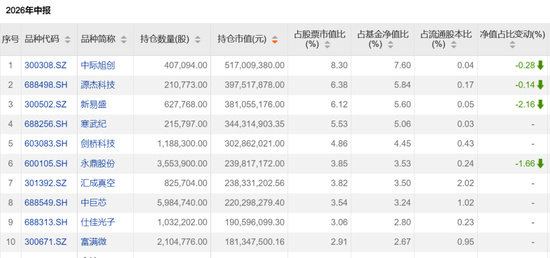 这些翻倍基，最新持仓出炉！
