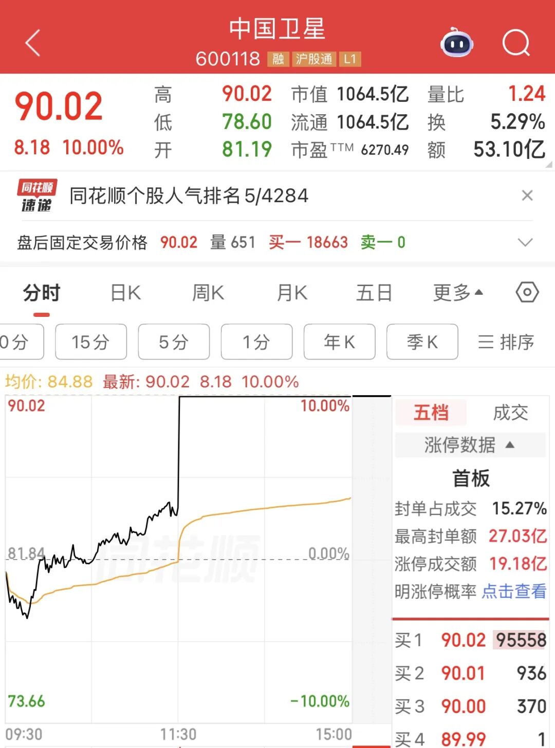 千亿龙头，利好来了！周五直线涨停