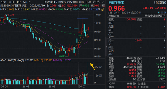 新版基药目录发布，创新药首次大规模入围！港股通创新药ETF（520880）周线连阳，成交42.83亿元创历史次高