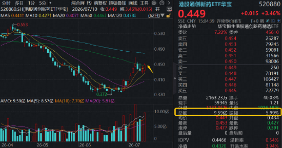 新版基药目录发布，创新药首次大规模入围！港股通创新药ETF（520880）周线连阳	，成交42.83亿元创历史次高