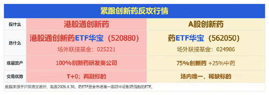 新版基药目录发布	，创新药首次大规模入围！港股通创新药ETF（520880）周线连阳，成交42.83亿元创历史次高