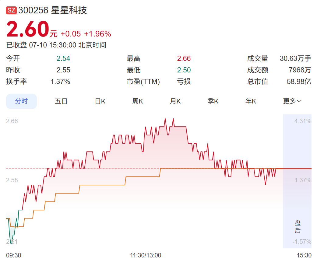 300256，最新公告：台风“美莎克”袭来	，导致广西贵港生产厂区被淹，该厂营收3.18亿元