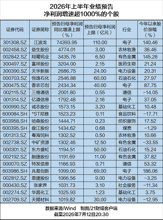 业绩炸裂!23家A股公司净利预增超1000%
