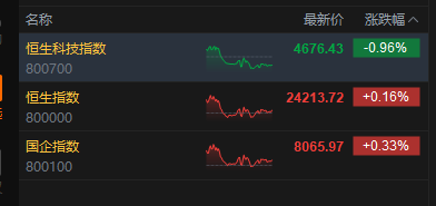 港股收评：恒指涨0.16% 科指跌0.96% PCB概念、半导体板块集体调整