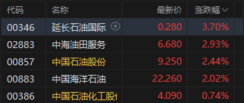 港股收评：恒指涨0.16% 科指跌0.96% PCB概念	、半导体板块集体调整
