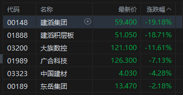 港股收评：恒指涨0.16% 科指跌0.96% PCB概念、半导体板块集体调整