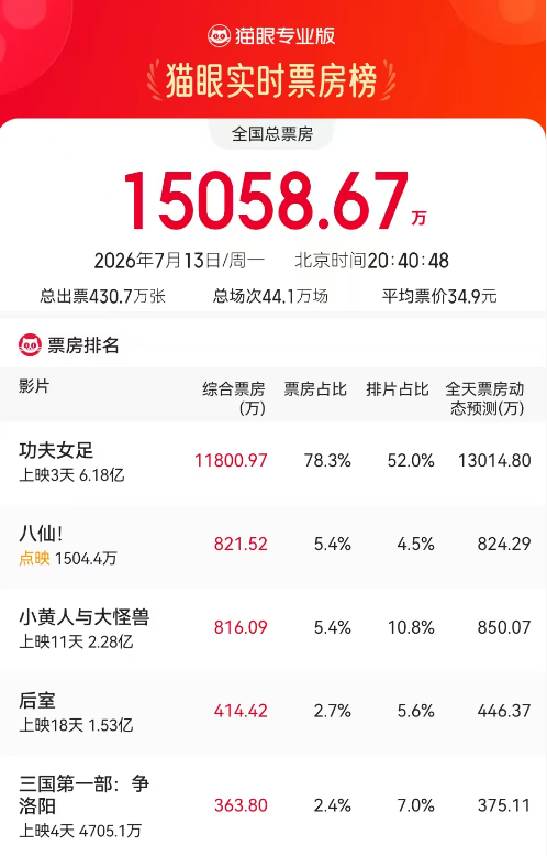 周星驰新片《功夫女足》上映3天票房破6亿，多家上市影企回应参投情况