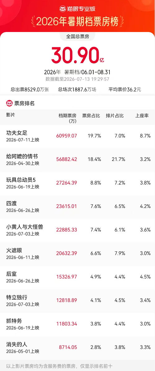周星驰新片《功夫女足》上映3天票房破6亿，多家上市影企回应参投情况