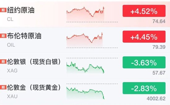 黄金急跌逼近4000美元，国际油价直线飙涨，特朗普：恢复对伊朗封锁	，将收取海峡货运两成费用