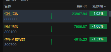 港股三大指数跌幅扩大逾1% 百度跌超6%
