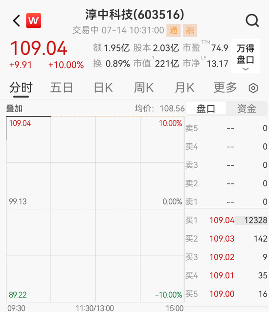 押中沐曦股份，5000万变8.3亿！2倍大牛股一字涨停