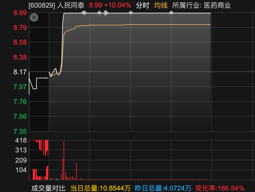 600829	，3分钟，从下跌到涨停