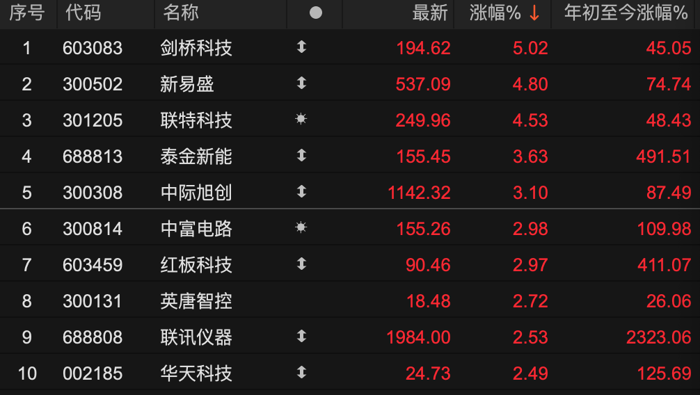 600829	，3分钟，从下跌到涨停