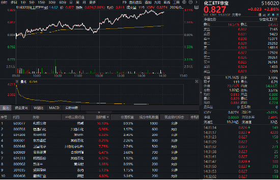 化工板块午后狂飙，华宝基金化工ETF（516020）盘中涨超3%！机构高呼：布局窗口或已开