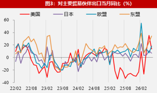 【数据点评】新老产品出口共振，资源品进口有所加快
