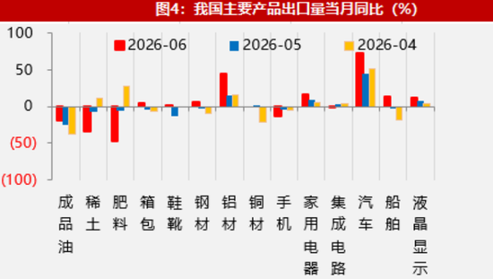 【数据点评】新老产品出口共振	，资源品进口有所加快
