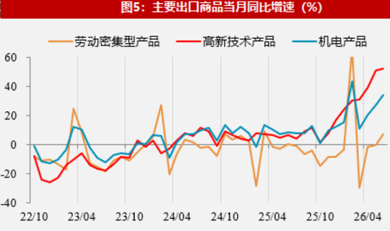 【数据点评】新老产品出口共振，资源品进口有所加快