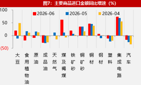 【数据点评】新老产品出口共振	，资源品进口有所加快