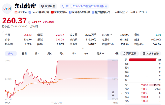 002384，上半年业绩预增超280%！今日股价强势涨停