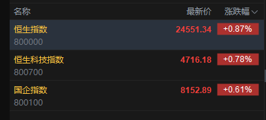 快讯：恒指高开0.87% 科指涨0.78% 科网股普涨 芯片股、光通信板块高开 长飞光纤光缆涨超14%