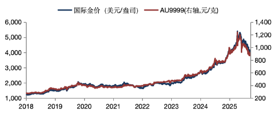 华安基金：美伊升温带动油价反弹，中国央行连续20个月购金
