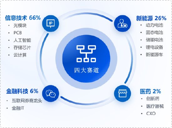 华安基金：业绩验证期，重点关注创业板龙头