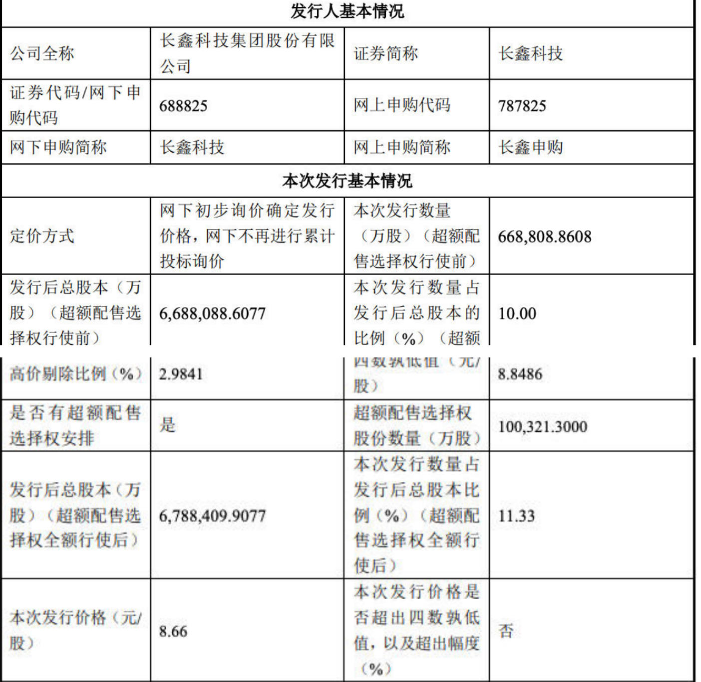 发行价8.66元，长鑫科技打新中一签能赚多少？