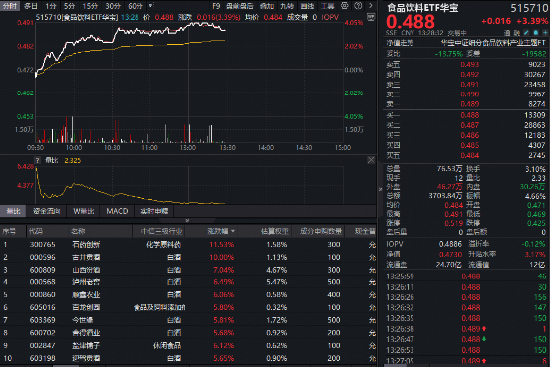 重磅政策出台！白酒龙头全线反攻，华宝基金食品饮料ETF（515710）盘中涨超4%！