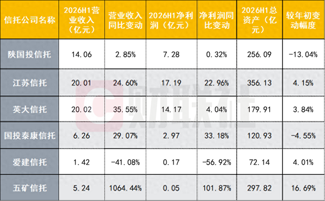 6家信托半年业绩亮相：5家营收净利双升，1家净利降幅近6成