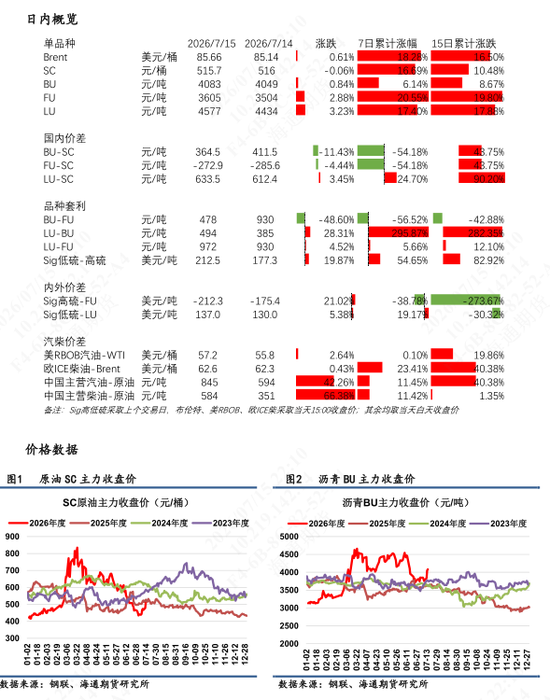 【沥燃油戏】海外柴油裂解价差强势	，低硫LU高弹性波动