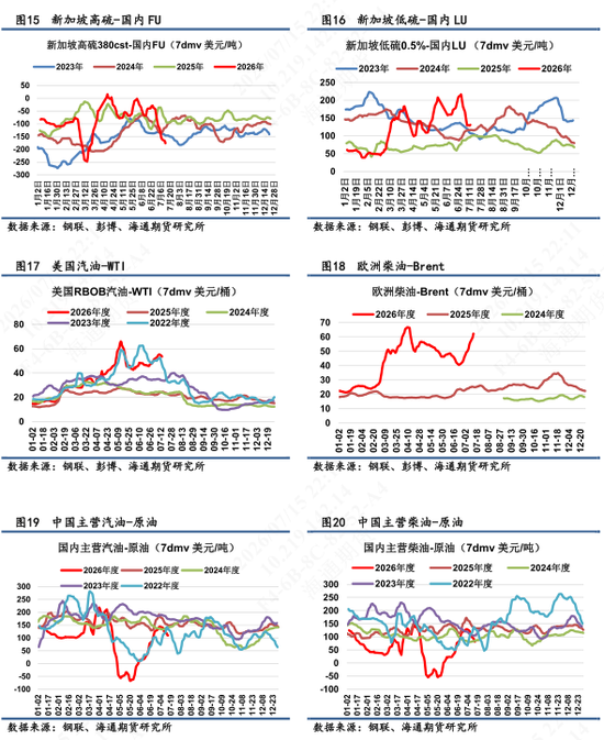 【沥燃油戏】海外柴油裂解价差强势	，低硫LU高弹性波动