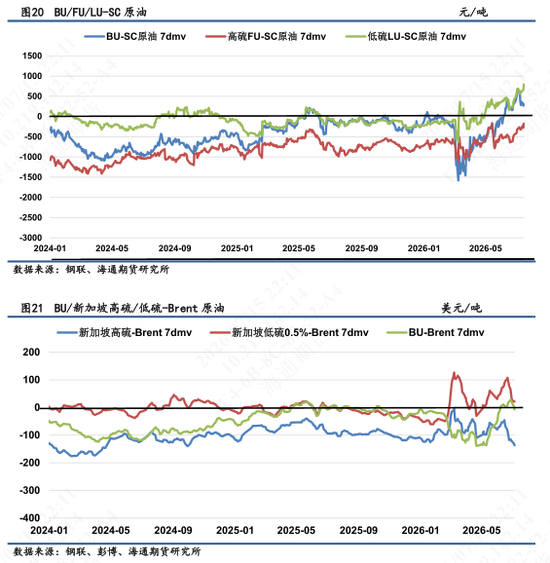 【沥燃油戏】海外柴油裂解价差强势，低硫LU高弹性波动