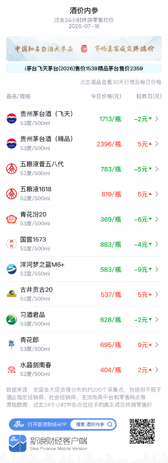 洋河梦之蓝M6+领跌 白酒大单品总价连续三日刷新近四个月新低
