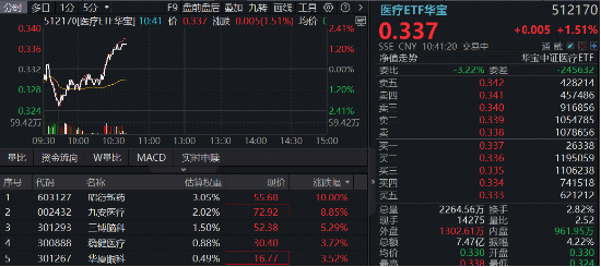 实验猴告急	，价格直逼20万！“猴茅”昭衍新药5天3板！高CXO含量ETF512170	、159137携手续涨超1%