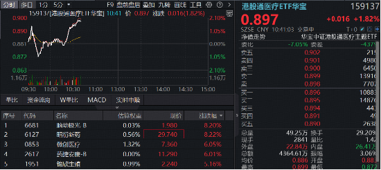 实验猴告急，价格直逼20万！“猴茅”昭衍新药5天3板！高CXO含量ETF512170、159137携手续涨超1%