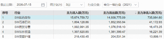 实验猴告急，价格直逼20万！“猴茅”昭衍新药5天3板！高CXO含量ETF512170、159137携手续涨超1%