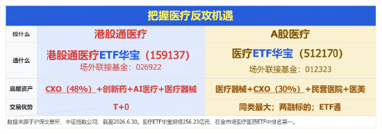 实验猴告急，价格直逼20万！“猴茅”昭衍新药5天3板！高CXO含量ETF512170、159137携手续涨超1%