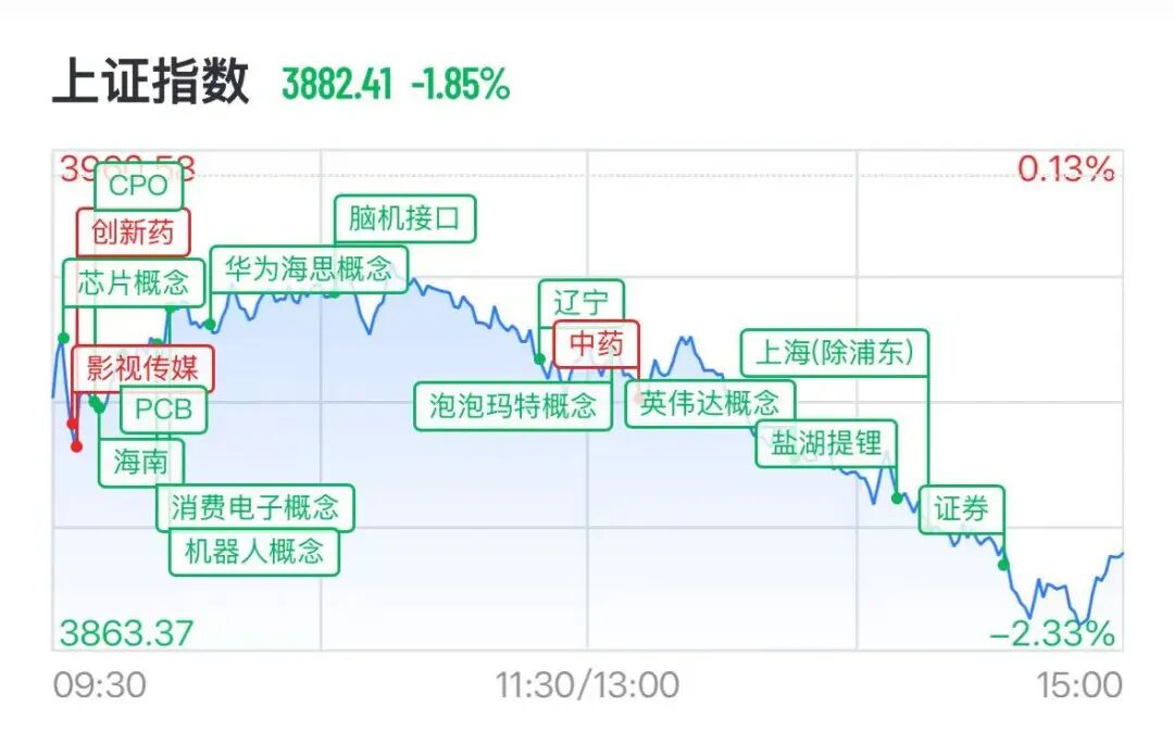 A股半导体全线重挫	，存储芯片批量跌停，澜起科技跌超16%，“易中天”再遭抛售