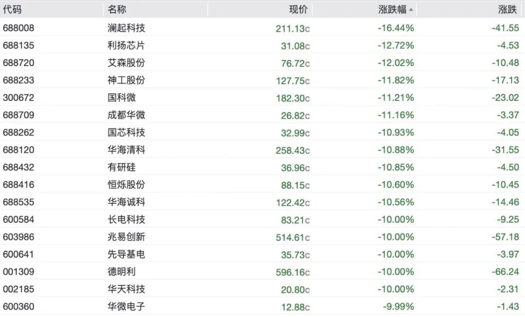 A股半导体全线重挫，存储芯片批量跌停，澜起科技跌超16%	，“易中天	”再遭抛售