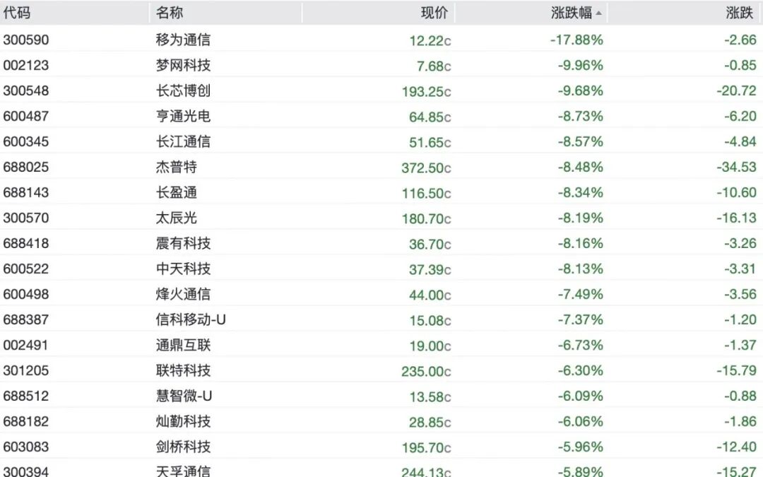 A股半导体全线重挫，存储芯片批量跌停，澜起科技跌超16%，“易中天”再遭抛售