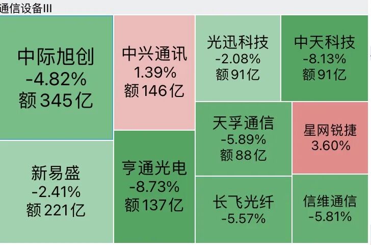 A股半导体全线重挫	，存储芯片批量跌停，澜起科技跌超16%，“易中天	”再遭抛售