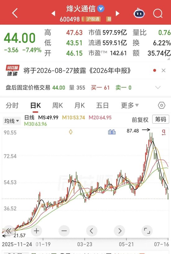 20万股东彻底懵了！光纤“四大龙头”之一，17天“腰斩”！