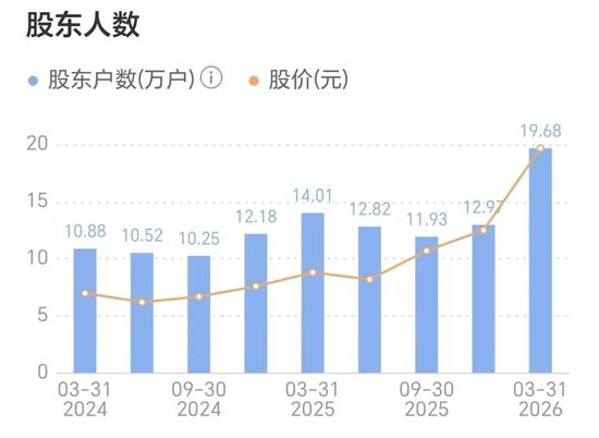 20万股东彻底懵了！光纤“四大龙头	”之一	，17天“腰斩”！