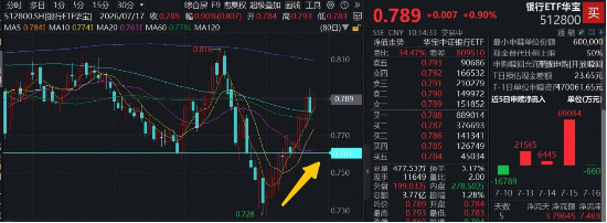 银行再现逆市拉升，7月以来斩获13天10阳	，百亿银行ETF华宝（512800）涨近1%，基本面+资金面双修复
