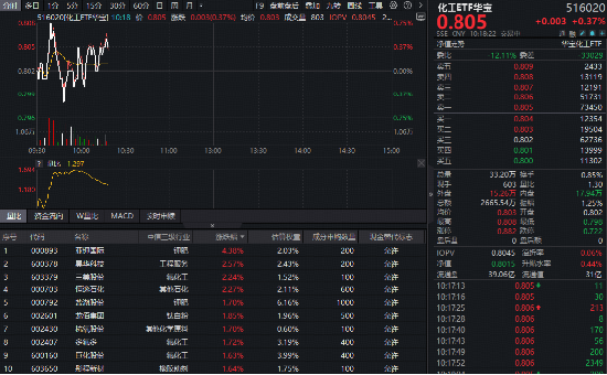 制冷剂价格持续上行！化工板块韧性彰显	，华宝基金化工ETF（516020）逆市飘红！布局窗口期到了？