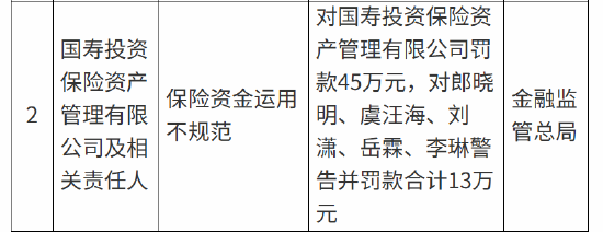 国寿投资被罚45万元：保险资金运用不规范