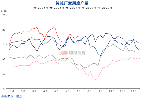 国投期货周小燕:纯碱漫漫寻底路