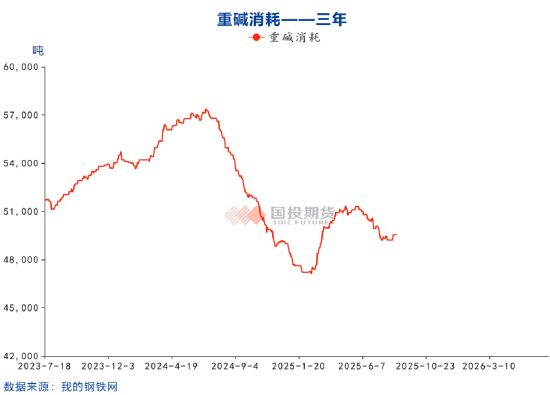 国投期货周小燕:纯碱漫漫寻底路